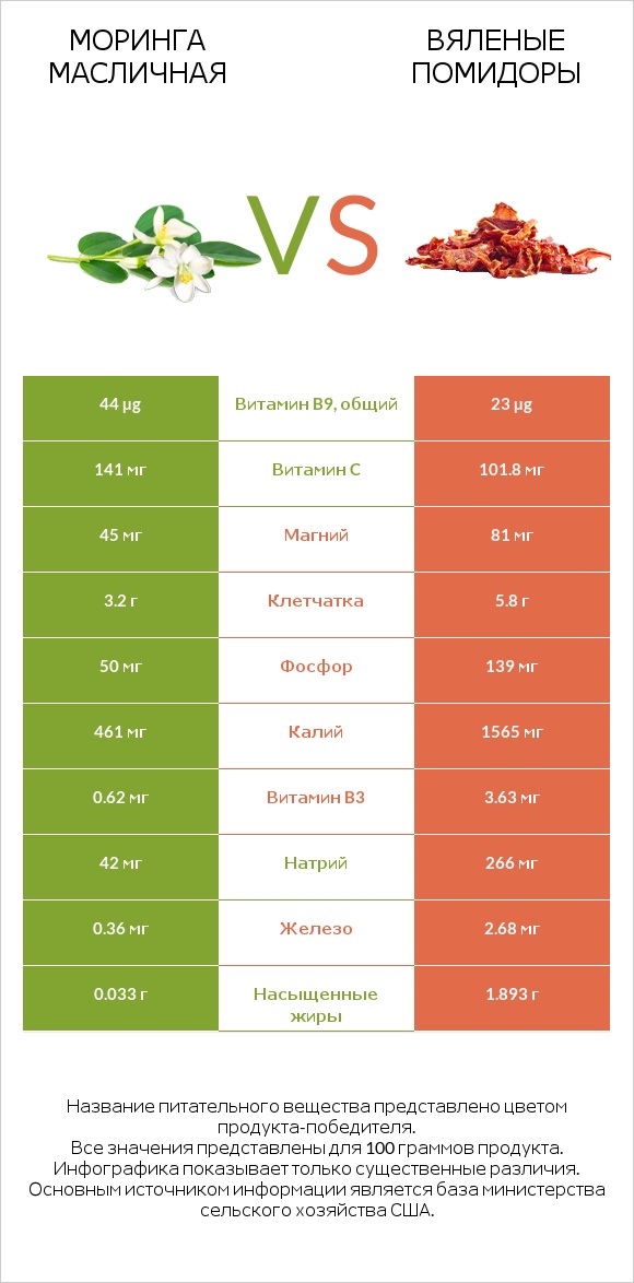 Моринга масличная vs Вяленые помидоры infographic