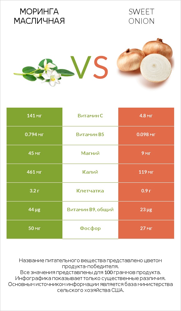 Моринга масличная vs Sweet onion infographic