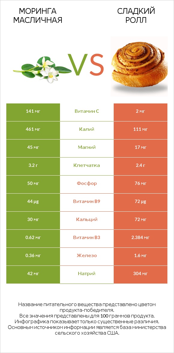 Моринга масличная vs Сладкий ролл infographic