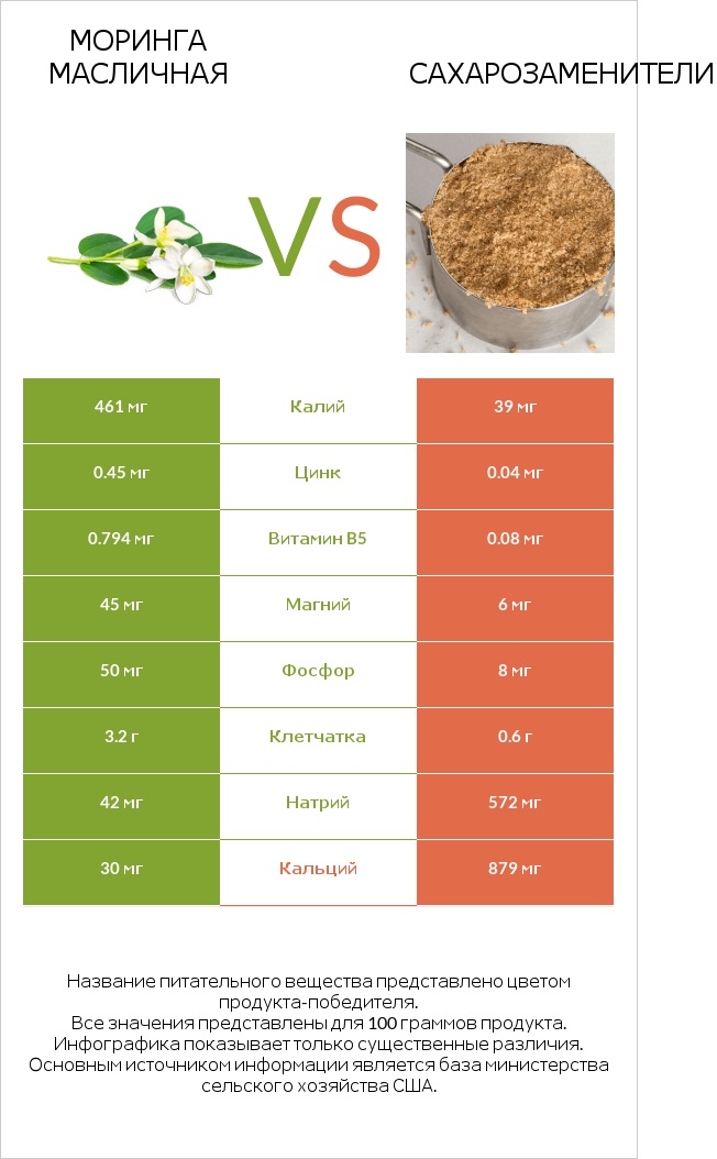 Моринга масличная vs Сахарозаменители infographic
