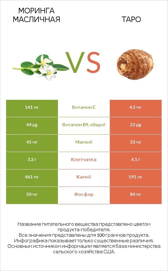 Моринга масличная vs Таро infographic