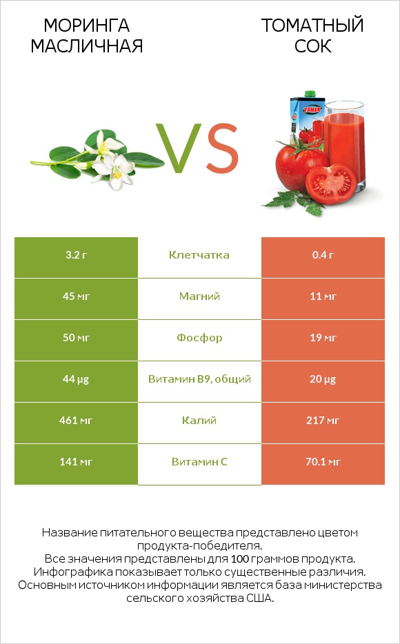Моринга масличная vs Томатный сок infographic