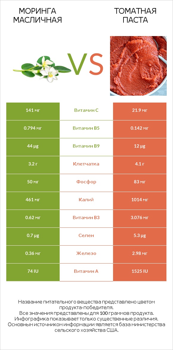 Моринга масличная vs Томатная паста infographic