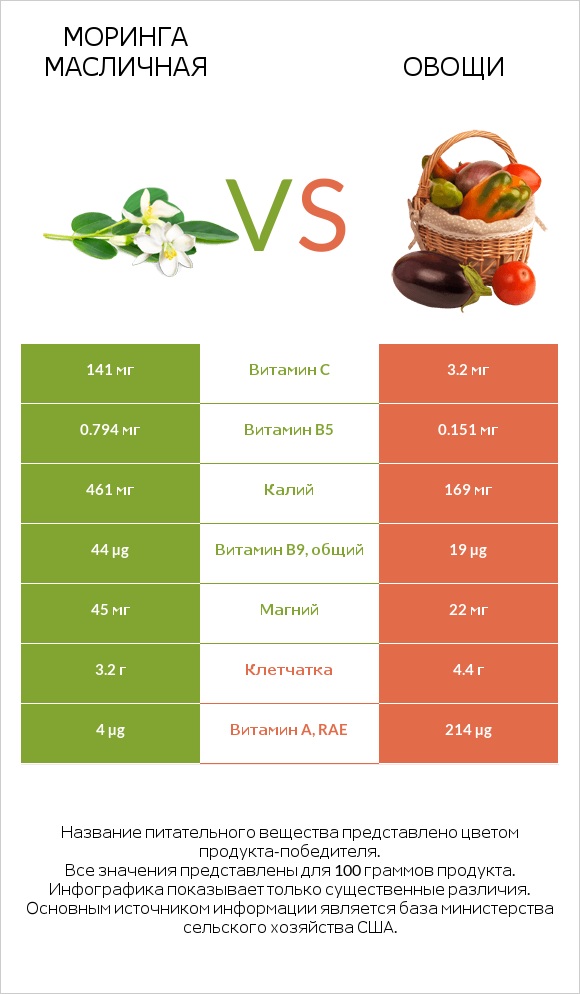 Моринга масличная vs Овощи infographic