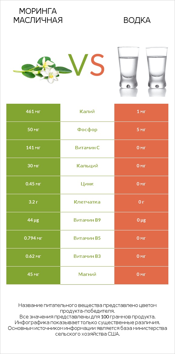 Моринга масличная vs Водка infographic