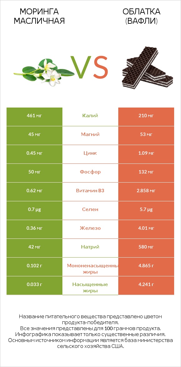 Моринга масличная vs Облатка (вафли) infographic