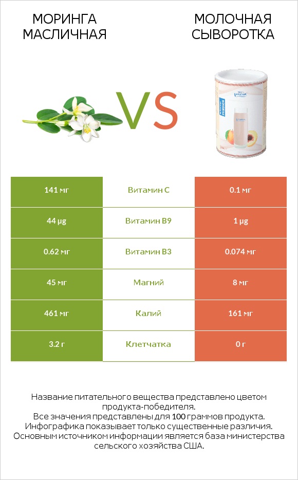 Моринга масличная vs Молочная сыворотка infographic