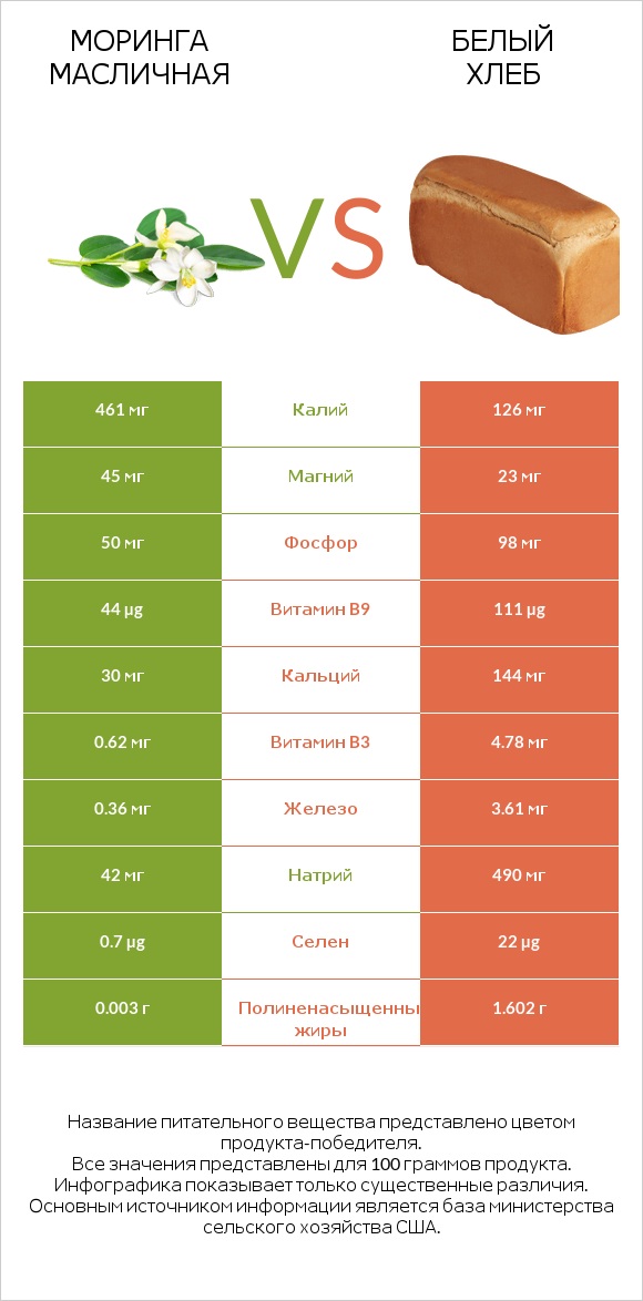 Моринга масличная vs Белый Хлеб infographic