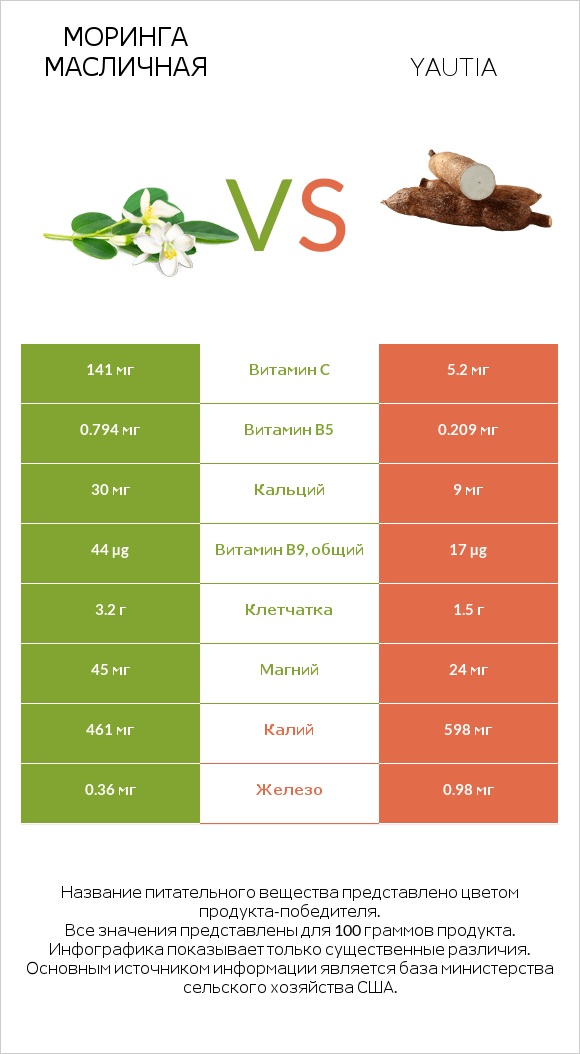 Моринга масличная vs Yautia infographic