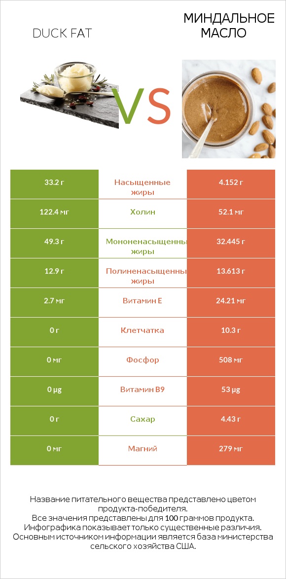 Duck fat vs Миндальное масло infographic