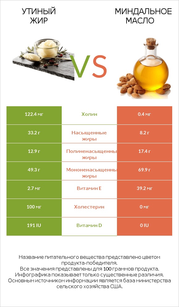 Утиный жир vs Миндальное масло infographic