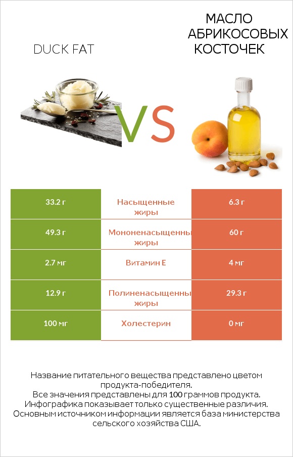 Duck fat vs Масло абрикосовых косточек infographic