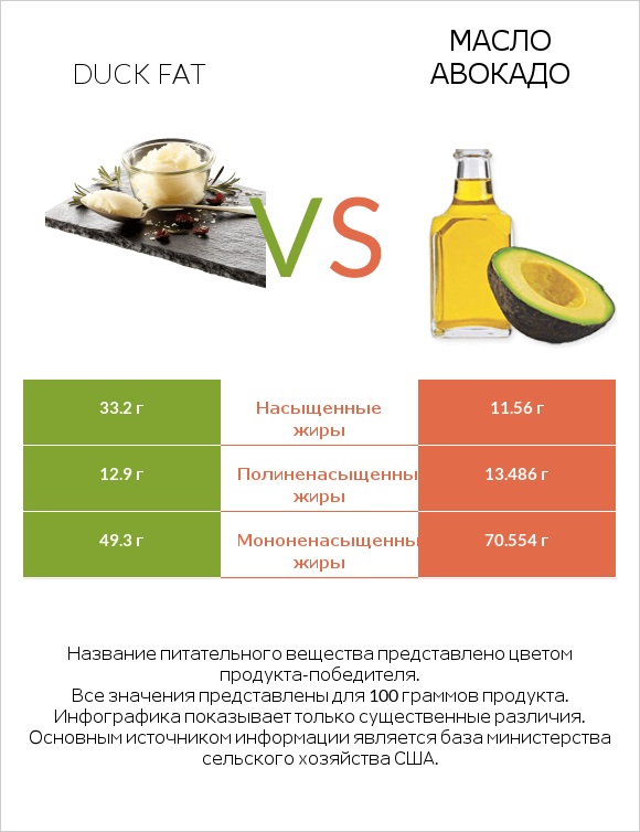 Duck fat vs Масло авокадо infographic