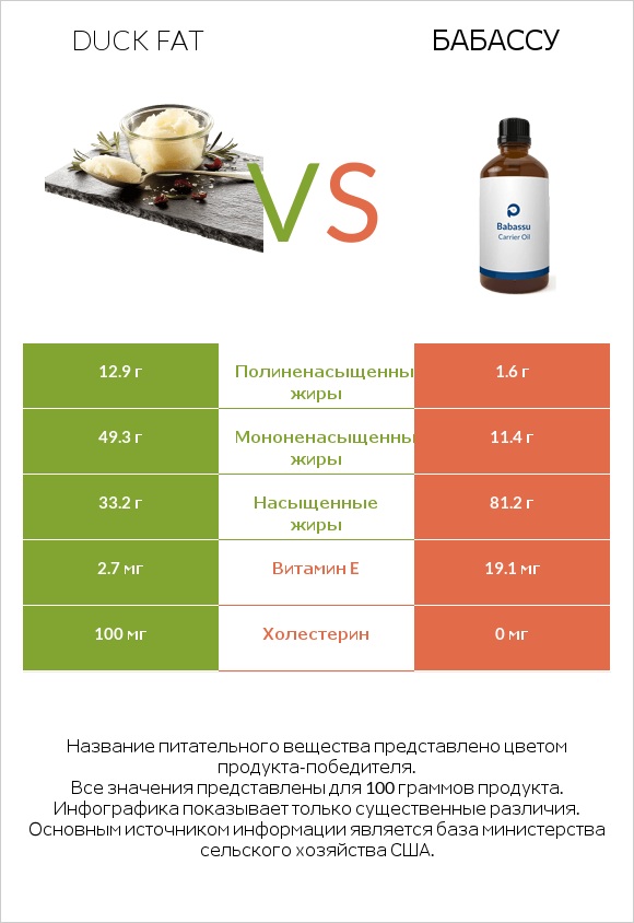 Duck fat vs Бабассу infographic