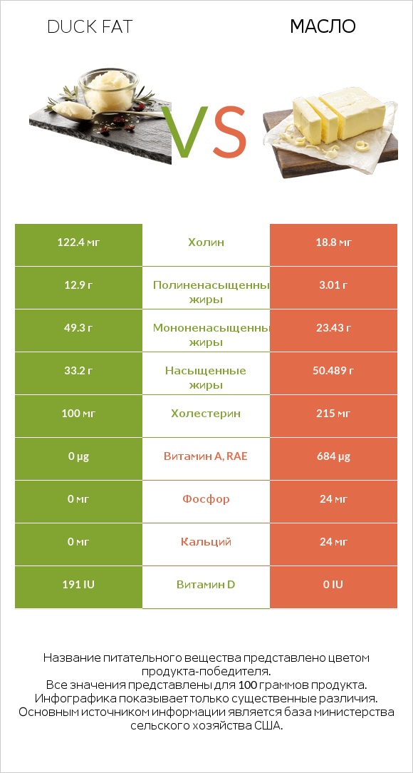 Duck fat vs Масло infographic
