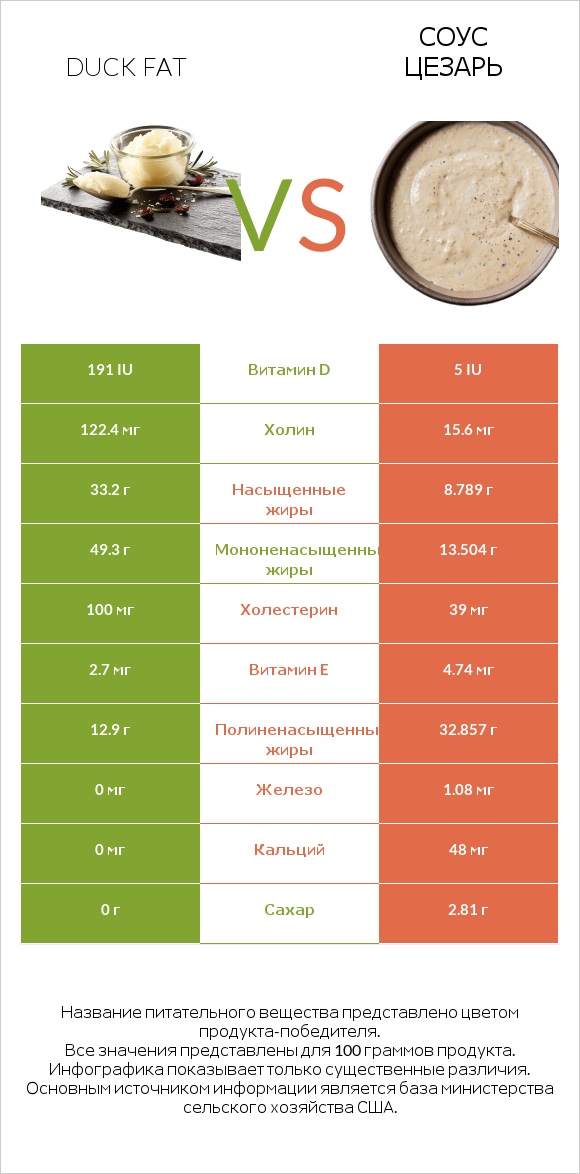 Duck fat vs Соус цезарь infographic