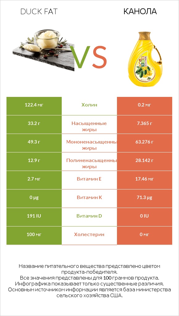 Duck fat vs Канола infographic