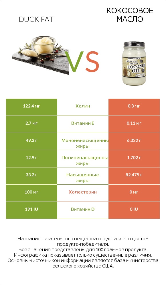 Duck fat vs Кокосовое масло infographic