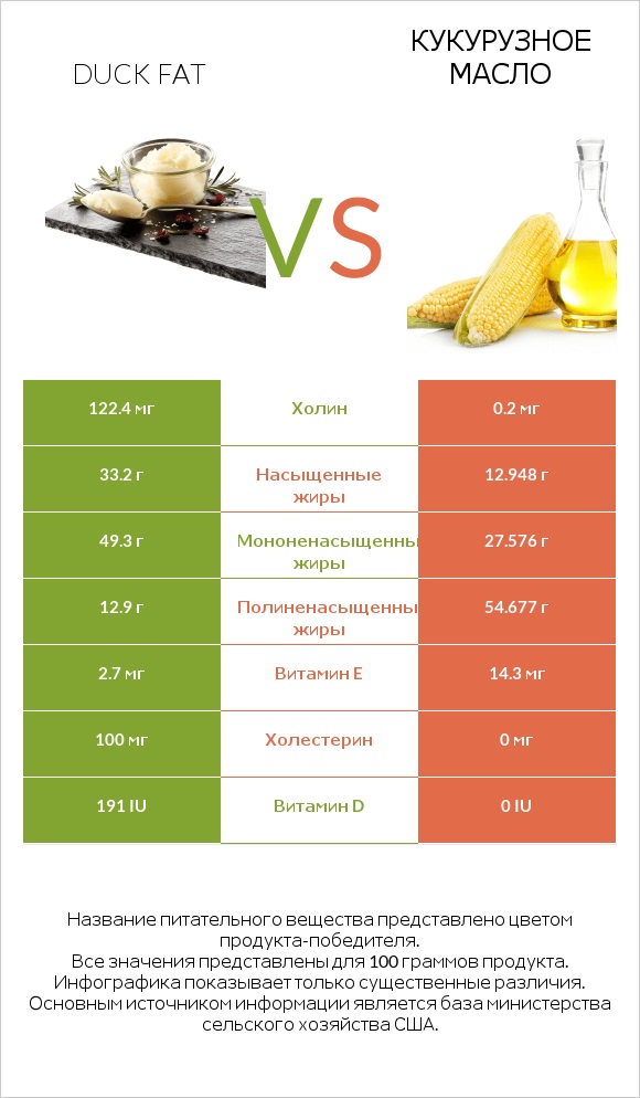 Duck fat vs Кукурузное масло infographic