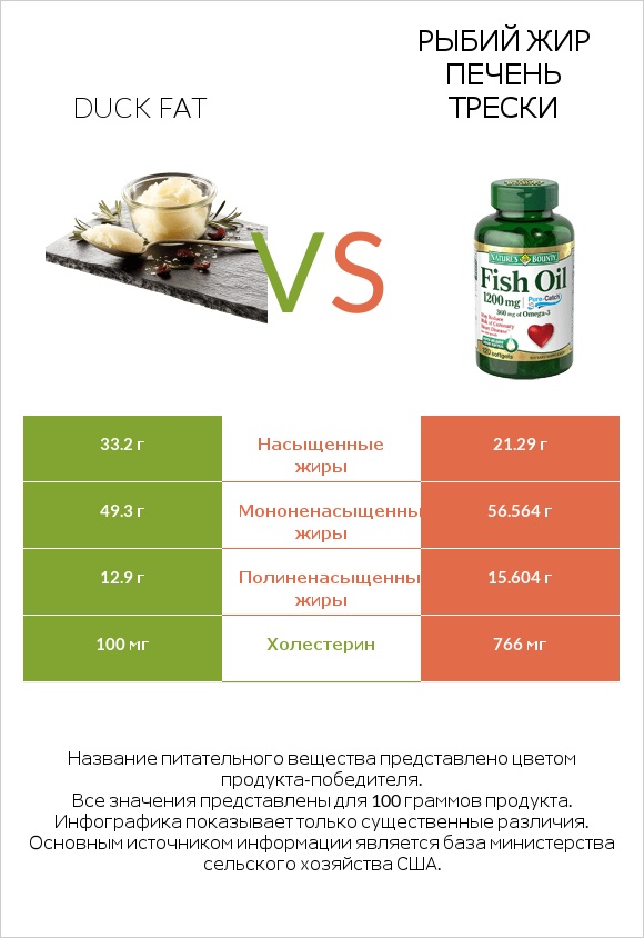 Duck fat vs Рыбий жир infographic