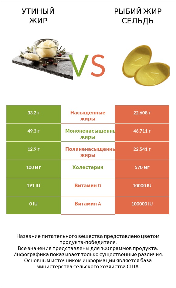 Утиный жир vs Рыбий жир сельдь infographic