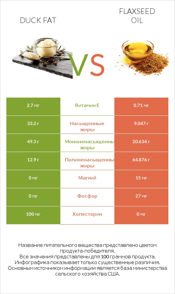 Duck fat vs Flaxseed oil infographic
