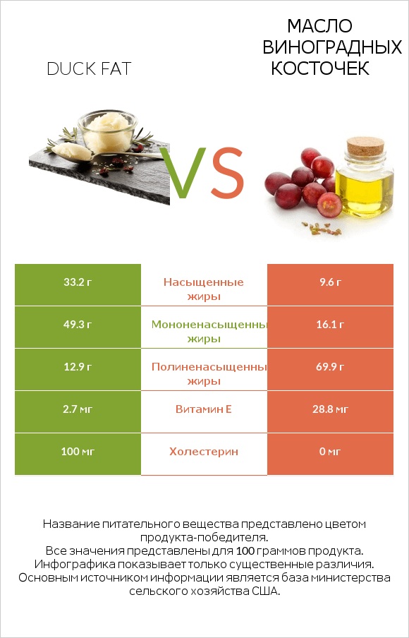Duck fat vs Масло виноградных косточек infographic