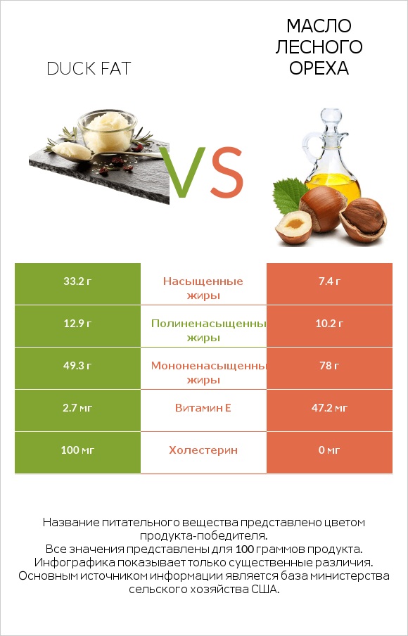 Duck fat vs Масло лесного ореха infographic