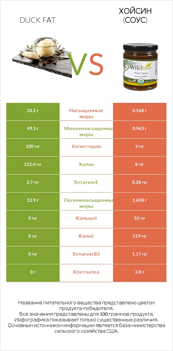 Duck fat vs Хойсин (соус) infographic