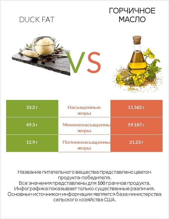 Duck fat vs Горчичное масло infographic