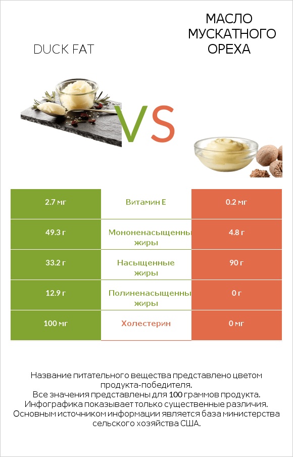 Duck fat vs Масло мускатного ореха infographic