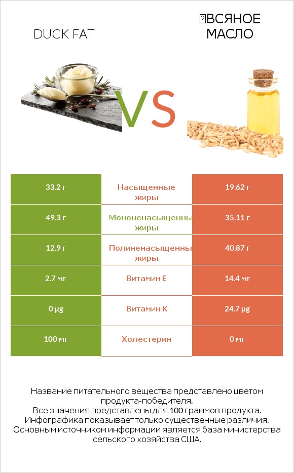 Duck fat vs Օвсяное масло infographic