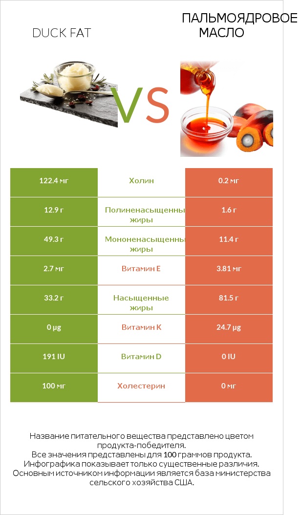 Duck fat vs Пальмоядровое масло infographic