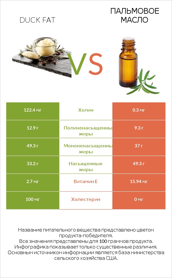 Duck fat vs Пальмовое масло infographic
