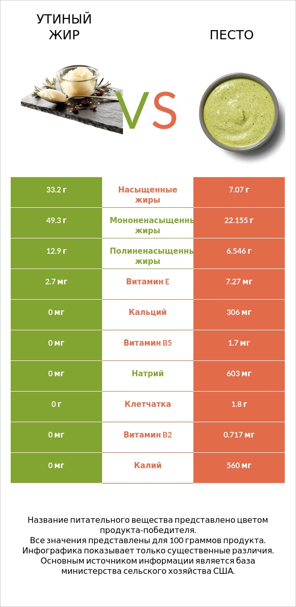 Утиный жир vs Песто infographic