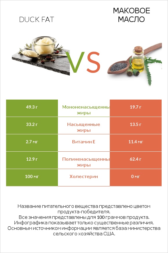 Duck fat vs Маковое масло infographic