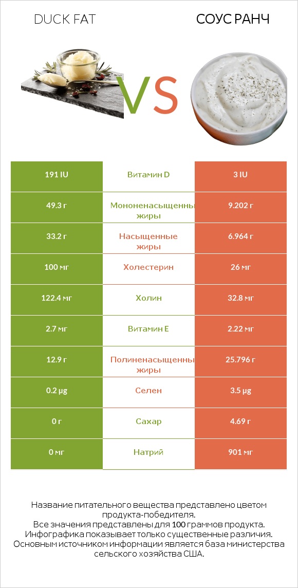 Duck fat vs Соус ранч infographic