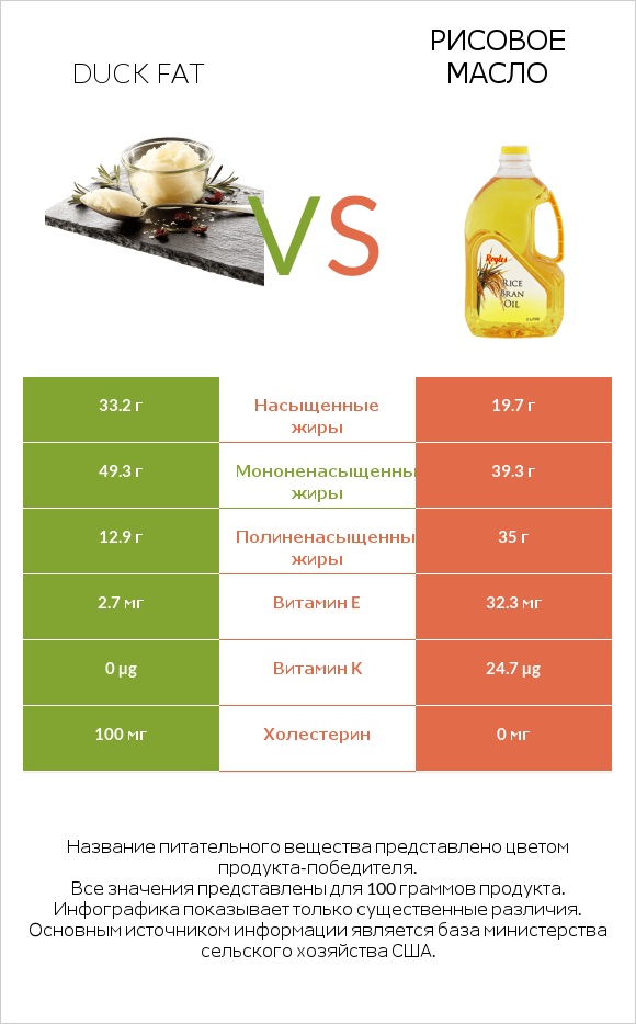 Duck fat vs Рисовое масло infographic