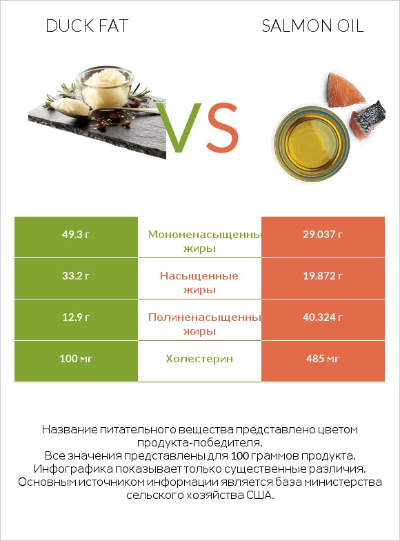 Duck fat vs Salmon oil infographic