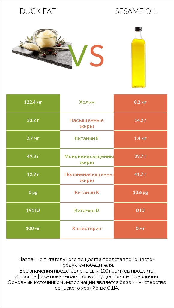 Duck fat vs Sesame oil infographic