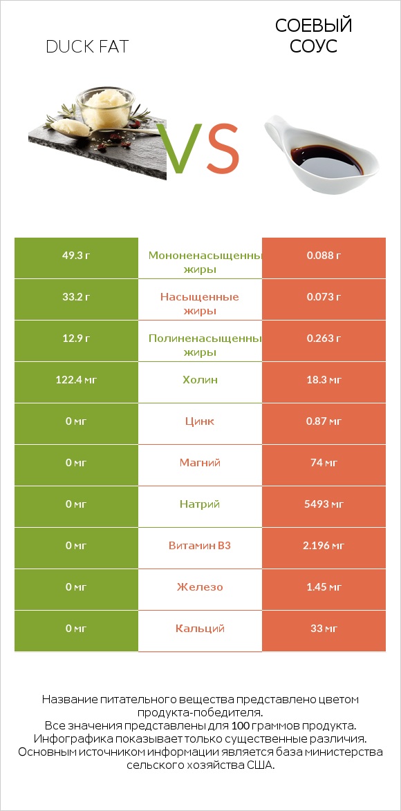 Duck fat vs Соевый соус infographic