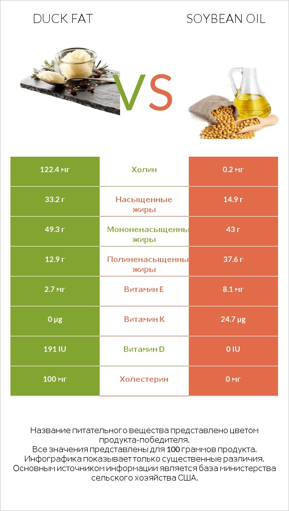 Duck fat vs Soybean oil infographic