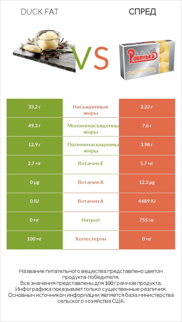 Duck fat vs Спред infographic