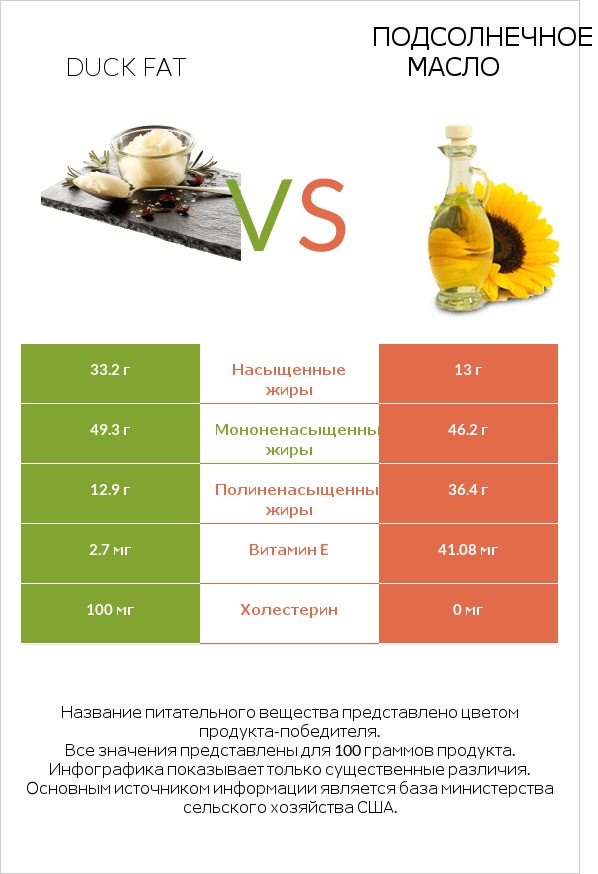 Duck fat vs Подсолнечное масло infographic