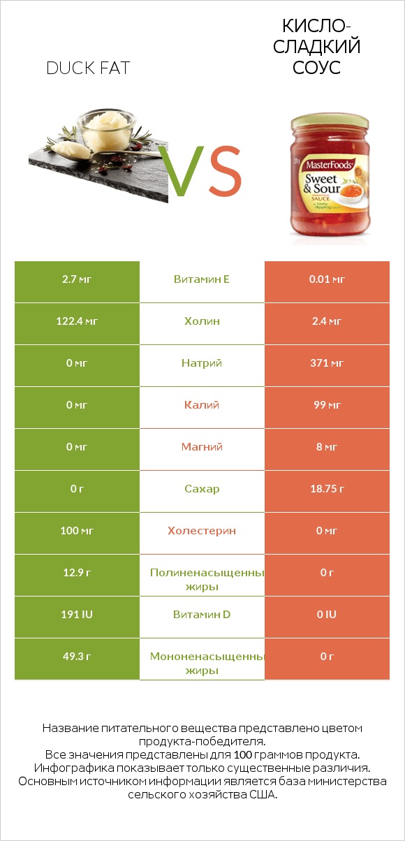Duck fat vs Кисло-сладкий соус infographic