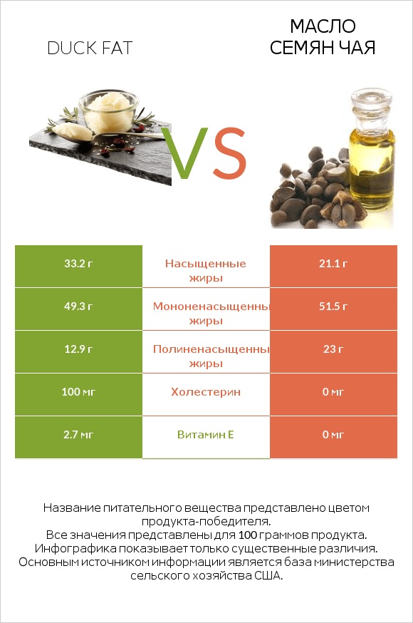 Duck fat vs Масло семян чая infographic