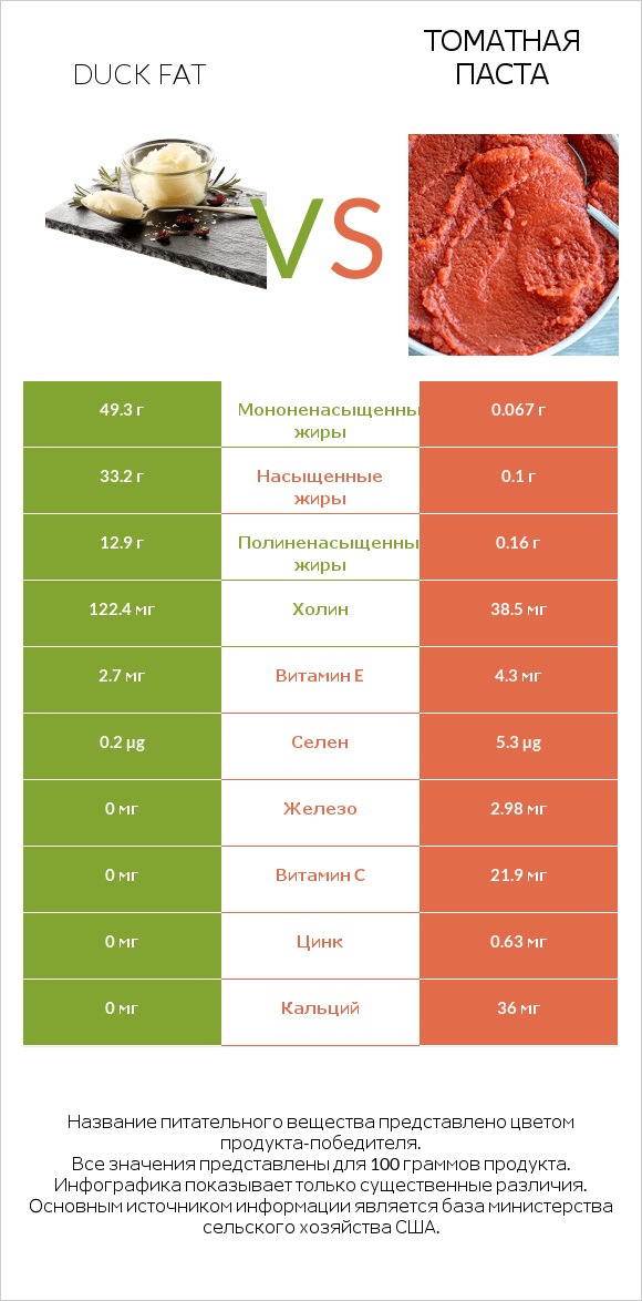 Duck fat vs Томатная паста infographic