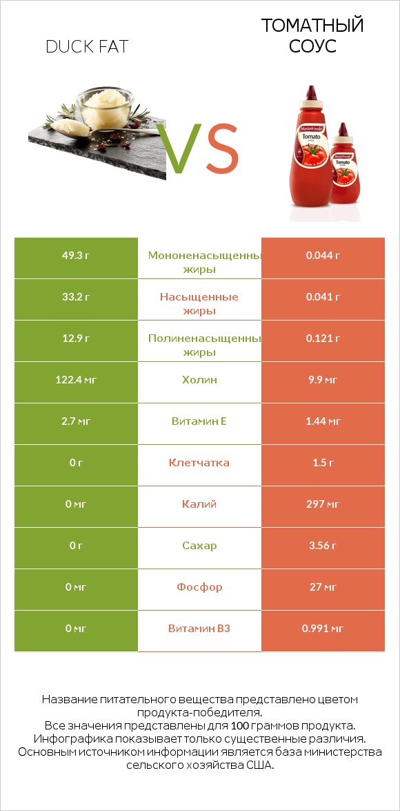 Duck fat vs Томатный соус infographic