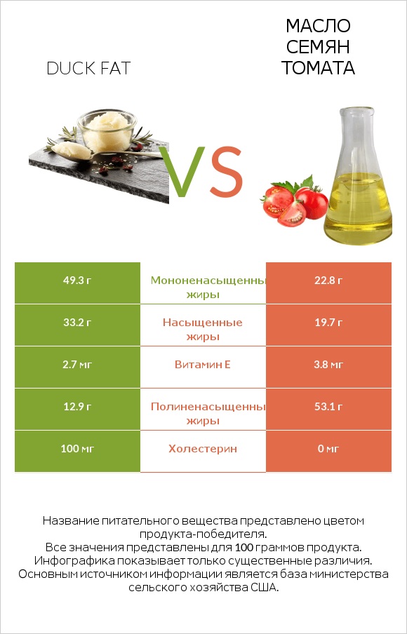 Duck fat vs Масло семян томата infographic