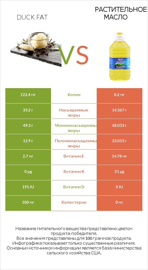 Duck fat vs Растительное масло infographic